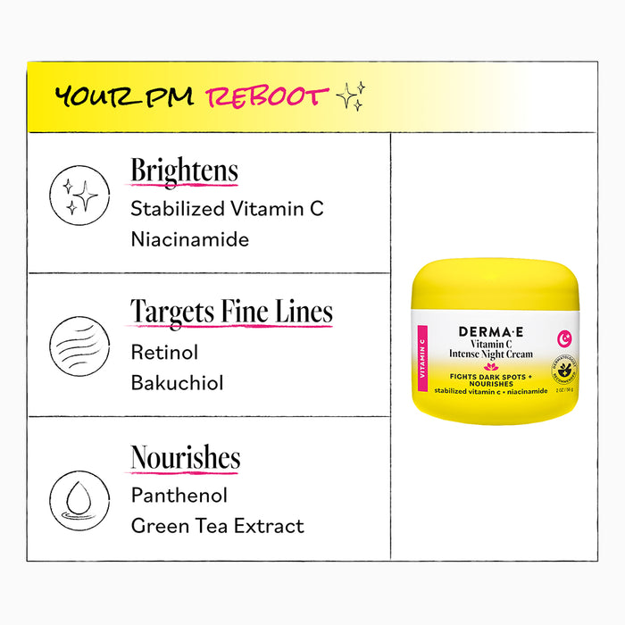 A chart showcases the Derma E Vitamin C Intense Night Cream’s benefits: it brightens skin (with vitamin C and niacinamide), targets fine lines (with retinol and bakuchiol), and nourishes (with panthenol and green tea extract). This anti-aging moisturizer is displayed in a yellow jar.