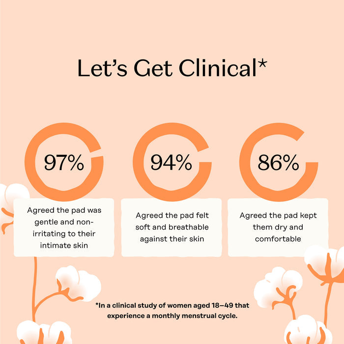 Infographic with three large orange circles shows stats for The Honeypot Company 100% Organic Cotton Cover Pads: 97% say gentle, 94% feel soft and breathable, and 86% report dryness. Cotton flowers decorate the background.