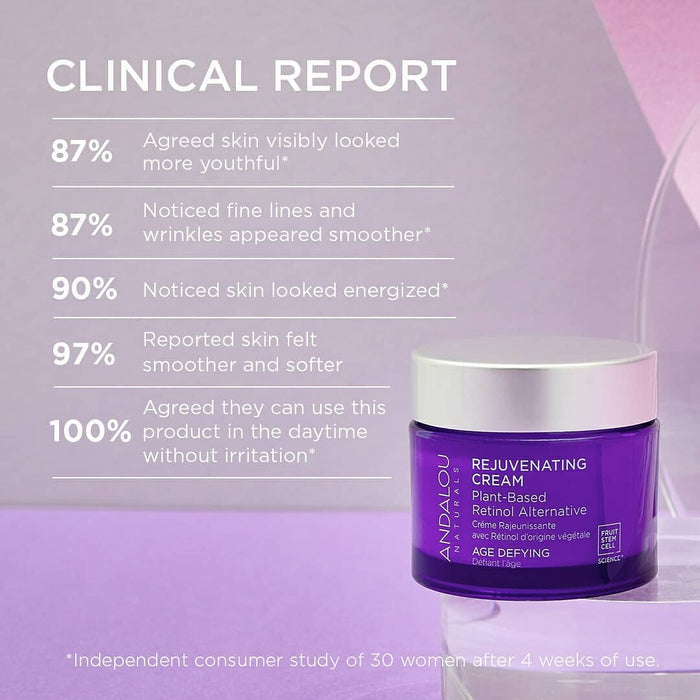 Image of a clinical report with survey results for Andalou's Rejuvenating Cream. Highlights include: 87% agreed skin looked younger; 87% noticed fine lines smoothed; 90% skin energized; 97% softer skin; 100% use in daytime without irritation. Cream jar shown.