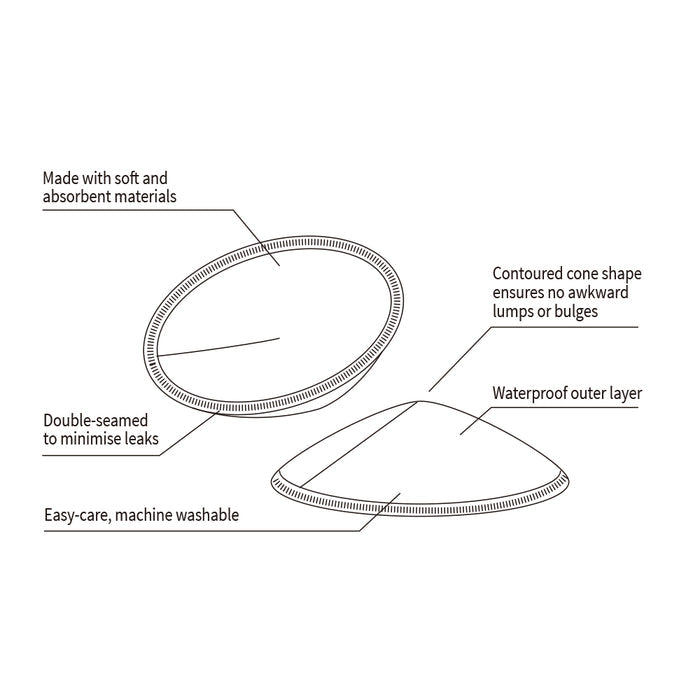 Illustration of two breast pads. One lies flat, with text pointing to double seams for leak minimization and soft, absorbent materials. The other, showing its contoured cone shape, highlights a waterproof outer layer and easy-care, machine washable features.