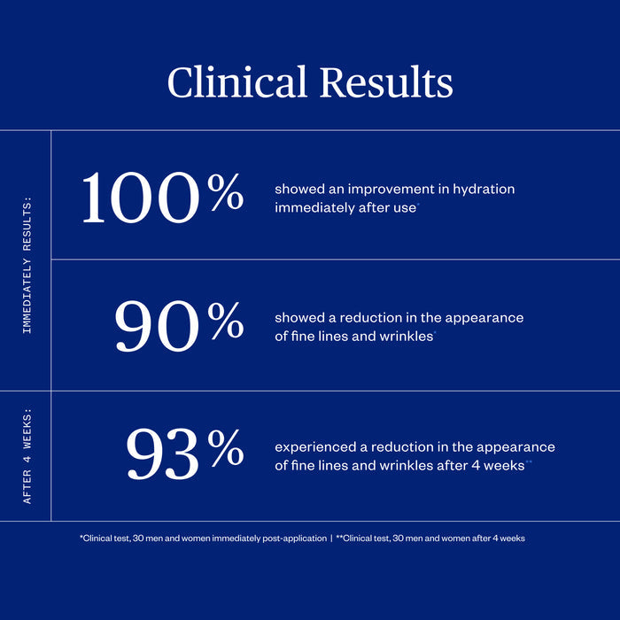 A blue infographic titled Clinical Results shows: 100% had improved hydration instantly; 90% saw fewer fine lines and wrinkles instantly; 93% saw reduced fine lines and wrinkles after 4 weeks using Ursa Major Alpine Rich Cream.