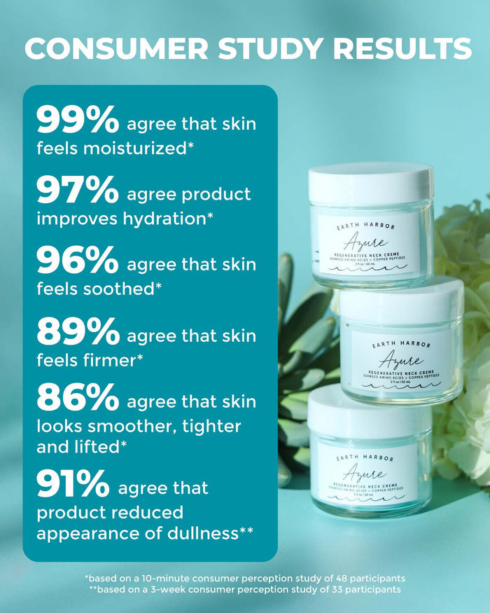 Consumer Study Results: 99% agree that skin feels moisturized, 97% agree product improves hydration, 96% agree that skin feels soothed, 89% agree that skin feels firmer, 86% agree that skin looks smoother, tighter & lifted, 91% agree it reduced dullness