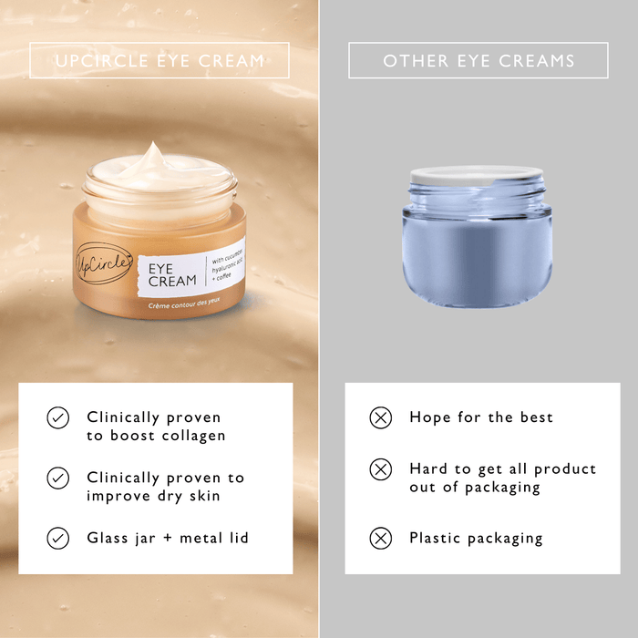 A comparison image showing two eye creams. On the left: Upcircle Eye Cream in a glass jar with benefits listed. On the right: a generic eye cream in a plastic container with fewer benefits highlighted. Background features a soft beige swirl.