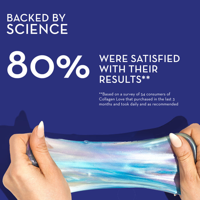Blue-purple ombre holographic slime being stretched by hands. Text reads, "BACKED BY SCIENCE," "80% WERE SATISFIED WITH THEIR RESULTS**." Note below reads, "**Based on a survey of 54 consumers of Collagen Love that purchased in the last 3 months.