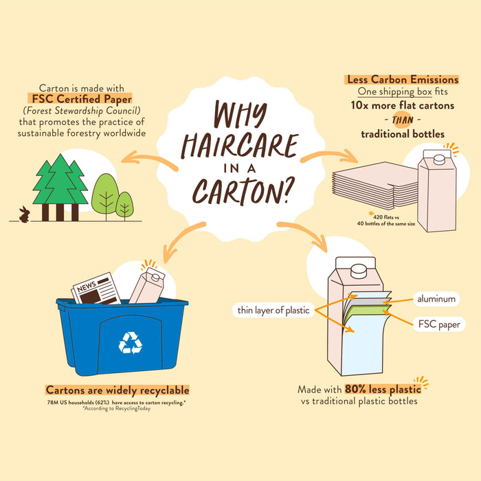 An infographic titled "Why Haircare in a Carton?" illustrates eco-friendly benefits: FSC certified paper, less carbon emissions with compact design, 80% less plastic use, and high recyclability. Features visuals of recycling bins, trees, and cartons.