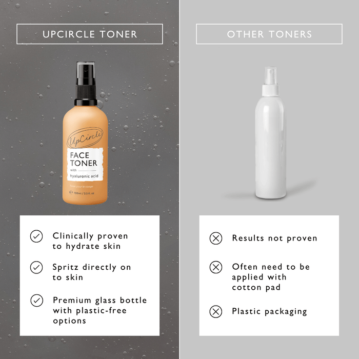 A comparison image with "Upcircle Toner" on the left: features include hydration, direct spritz application, and a glass bottle. On the right, "Other Toners" are noted as having unproven results, requiring cotton pads, and having plastic packaging.