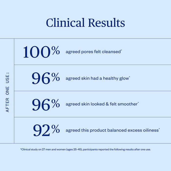 Clinical results after one use of Ursa Major Green Slate Mineral Polish: 100% felt pores cleansed, 96% saw a healthy glow, 96% noticed re-texturized skin, and 92% agreed it balanced oiliness with natural exfoliants.