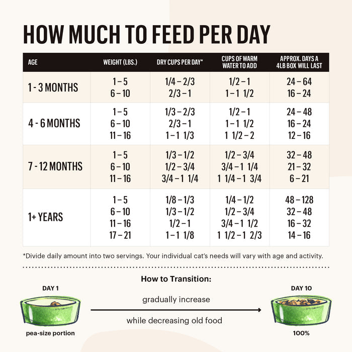 Check out The Honest Kitchens feeding chart for Dehydrated Grain Free Chicken Cat Food, featuring whole food ingredients. It covers dry food portions, water to add, and the duration of a 4lb box. Enjoy our transition guide with images to mix old and new meals easily.