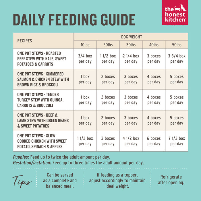 The feeding guide from The Honest Kitchens Chicken Stew Wet Dog Food provides daily serving sizes by weight for various recipes, offering whole food nutrition with options like cage-free chicken stew containing meats, vegetables, and grains. Includes tips for puppies and gestation/lactation adjustments.