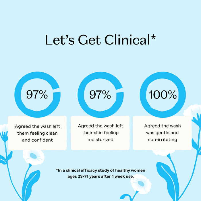 Three circular infographics show: 97% felt clean/confident, 97% felt moisturized, and 100% found The Honeypot Company Foaming Wash - Sensitive gentle and non-irritating after one week (study of women aged 23–71). Blue floral background.