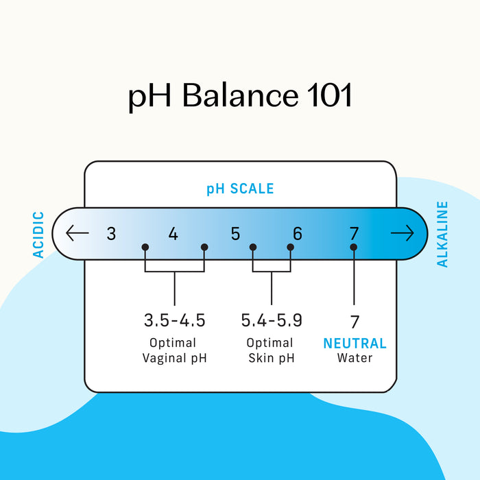 Infographic of pH scale (3–7), highlighting optimal vaginal pH (3.5–4.5), skin, and water. Ideal for choosing The Honeypot Company Intimate Wipes - Sensitive to support healthy feminine hygiene and balance.