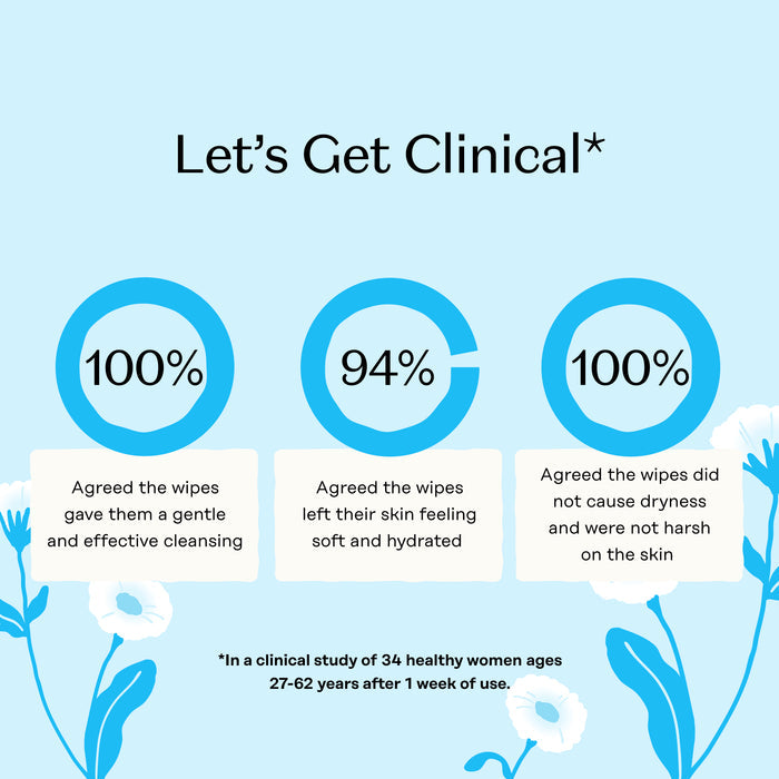An infographic titled "Let's Get Clinical" shows that 100% of 34 women aged 27–62 found The Honeypot Company Intimate Wipes - Sensitive gentle and effective, 94% felt soft, hydrated skin, and none saw dryness or harshness after one week.