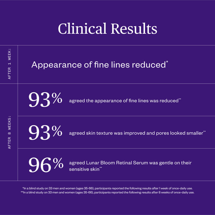 A purple infographic titled Clinical Results highlights Ursa Major Lunar Bloom Retinal Serum survey data: After 1 week, 93% saw reduced fine lines; after 8 weeks, 93% had improved skin texture and 96% found it gentle on sensitive skin.