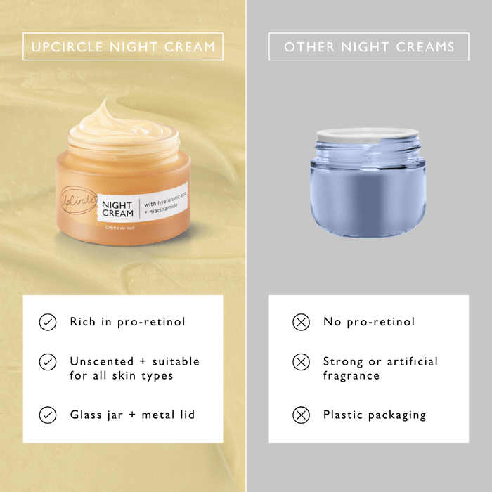Comparison image of UpCircle Night Cream and generic night cream. UpCircle features: rich in pro-retinol, unscented, sustainable packaging. Generic cream features: no pro-retinol, strong fragrance, plastic packaging.