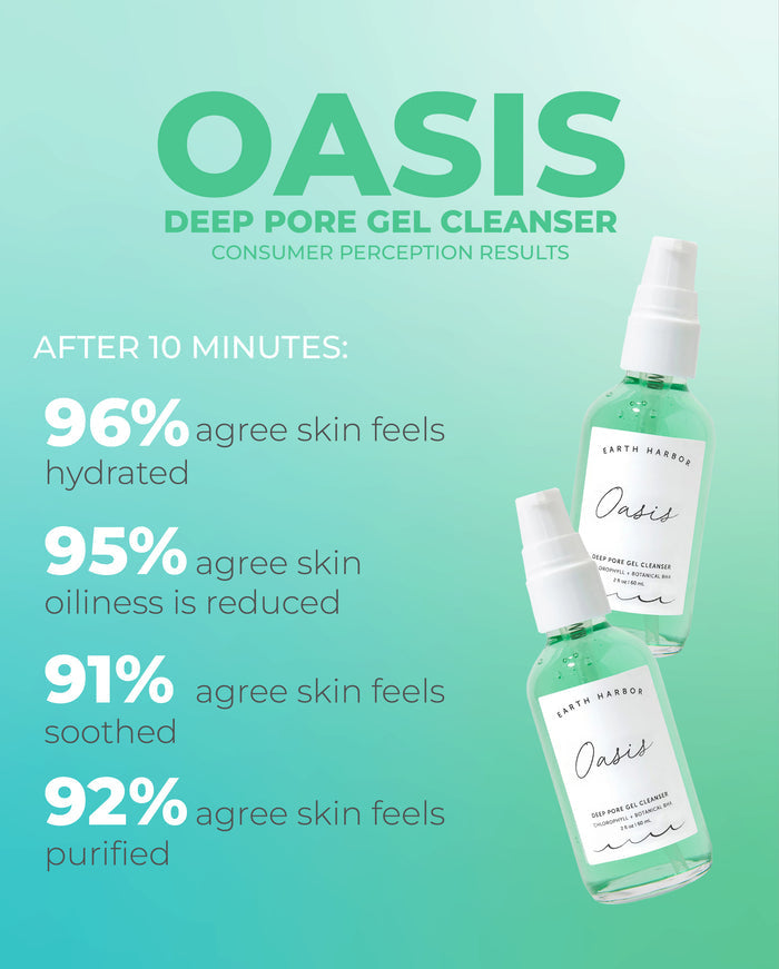 An image for "Oasis Deep Pore Gel Cleanser" by Earth Harbor. It highlights consumer perception results: 96% agree skin feels hydrated, 95% agree oiliness is reduced, 91% agree skin feels soothed, 92% agree skin feels purified. Includes two product bottles