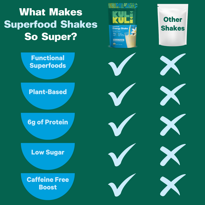 Comparison chart What Makes Superfood Shakes So Super? shows Kuli Kuli Foods Organic Moringa Green Smoothie + Protein offers all five features, while other shakes only have Plant-Based and 6g Protein.