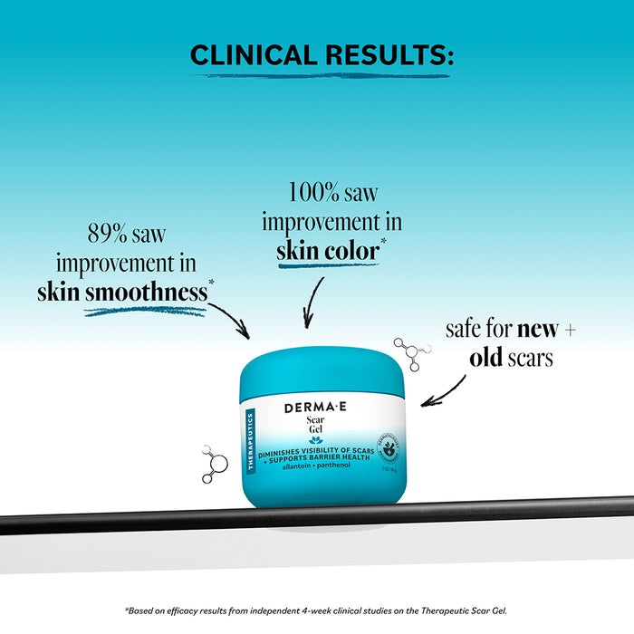 A container of Derma E Scar Gel displays text highlighting clinical results: 89% of users reported smoother skin, 100% saw an improvement in skin color, and the formula is safe for both new and old scars. Clinically tested to improve the appearance of scars, this advanced scar treatment’s claims are supported by independent studies (see asterisks for details).