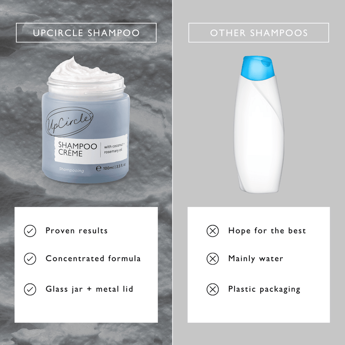 Comparison image showing UpCircle Shampoo Creme in a glass jar with features like "Proven results" and "Concentrated formula" on the left. On the right, a generic shampoo bottle with features like "Hope for the best" and "Mainly water.