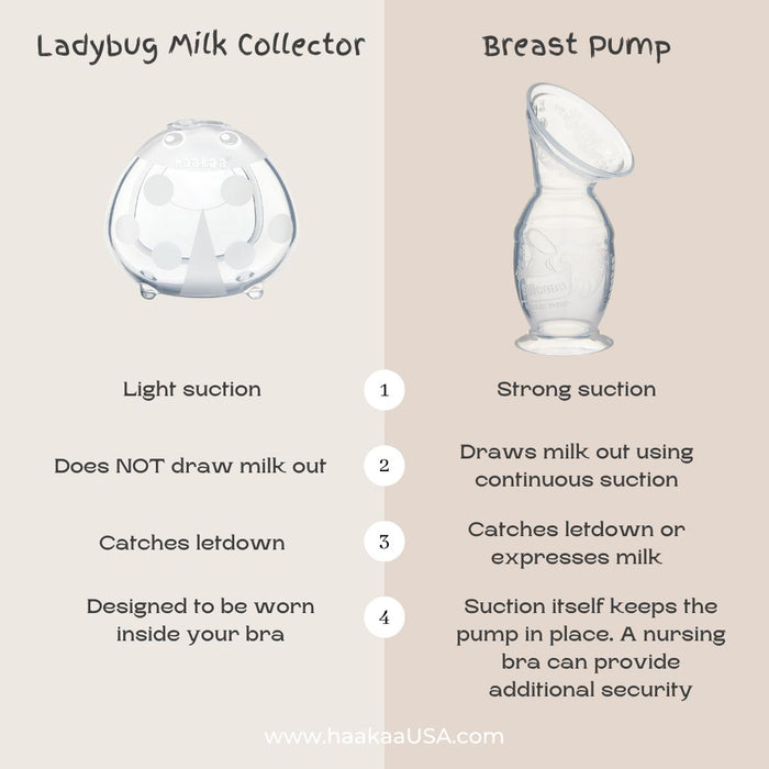 Comparison chart of "Ladybug Milk Collector" and "Breast Pump." The Ladybug offers light suction and collects letdown without drawing milk, wearable inside a bra. The Breast Pump provides strong suction to draw milk and can benefit from additional bra support.