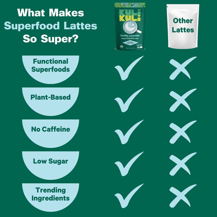 A chart compares Kuli Kuli Foods’ Sleeptime Organic Superfood Latte to other lattes: only Sleeptime is superfood-packed, plant-based, caffeine-free, low sugar, and features trending ingredients like lavender and magnesium.