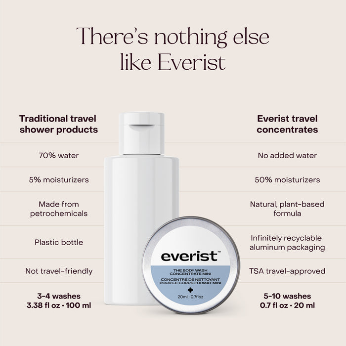 Comparison chart of traditional travel shower products versus the Everist The Body Wash Concentrate Travel Mini, showing differences in ingredients, packaging, and uses. Image includes a white plastic bottle and a small silver Everist tube.