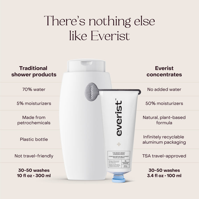 Comparison of a traditional shampoo bottle and Everists The Body Wash Concentrate, showing differences in water content, moisturizers, packaging, travel-friendliness, and eco-friendliness on a beige background.