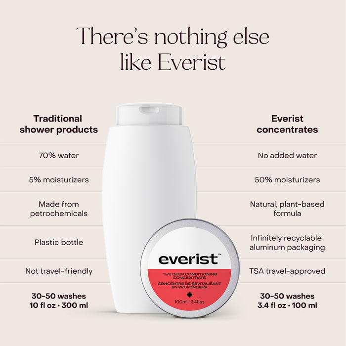 Graphic compares a white bottle labeled Traditional shower products with Everists round tin, The Deep Conditioning Concentrate Tin. Text contrasts Everist’s eco-friendly, concentrated luxe cream formula with traditional alternatives.