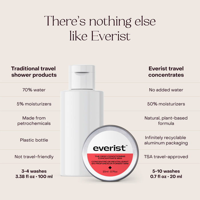 Comparison chart of traditional travel shower products vs. Everist’s The Deep Conditioning Concentrate Travel Mini, featuring a white bottle and round Everist container, showcasing clean conditioner formulas and deep conditioning for hair and scalp health.