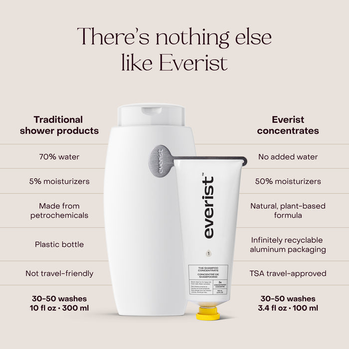 A comparison of Everist’s The Haircare Meets Skincare Set and traditional shower bottles, highlighting no added water, higher moisturizers, recyclable packaging, and travel-ready benefits for cleaner haircare.