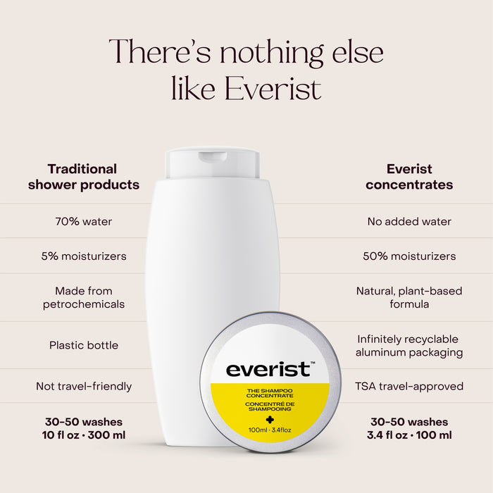 Comparison graphic: a white shampoo bottle vs. Everists The Shampoo Concentrate Tin—concentrated cream formula with natural rosemary oil, recyclable tin, zero added water, travel-ready size, and eco-friendly ingredients.
