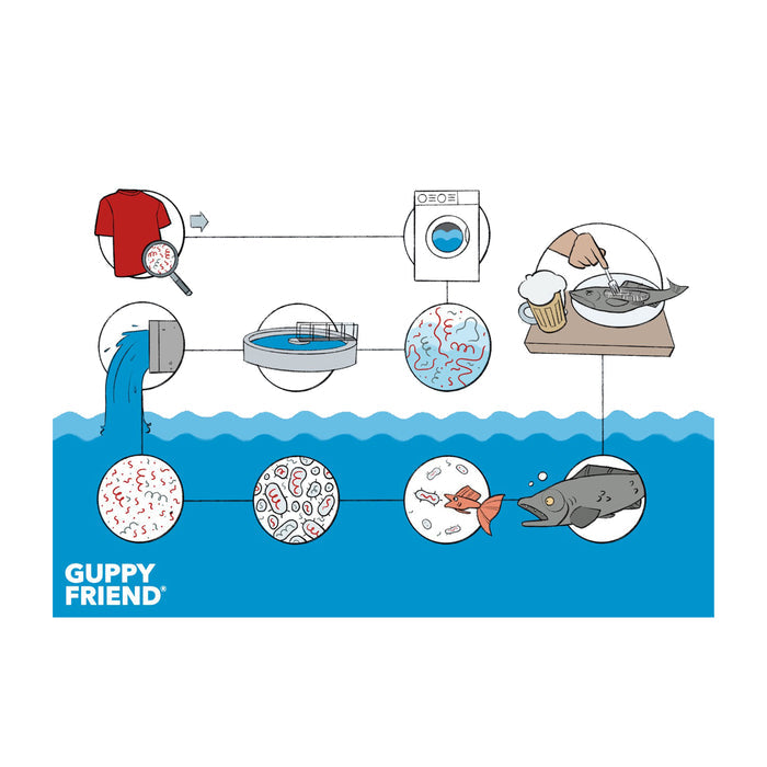 The GUPPYFRIEND Washing Bag prevents microplastic pollution by capturing microfibers shed from synthetic textiles in washing machines, thereby reducing contamination in water and protecting fish from ingesting these pollutants, ultimately safeguarding the food chain.