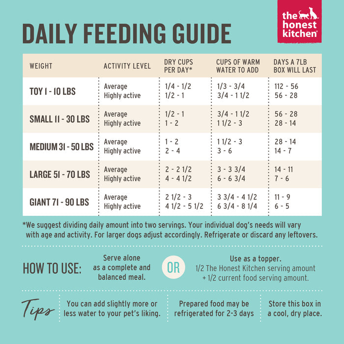 The Honest Kitchens Dehydrated Grain Free Chicken Dog Food offers a feeding guide based on dog weight and activity, recommending 1/4 to 6 dry cups with water. Made with whole food ingredients for optimal health, it includes advice on adjustments and storing leftovers.