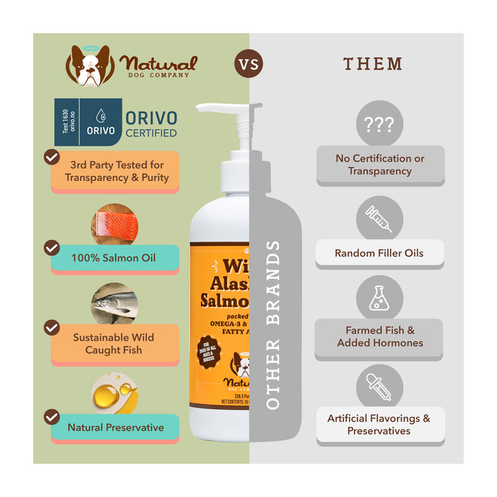 A comparison chart for dog supplements. Natural Dog Company features Orivo-certified 100% salmon oil, sustainable wild-caught fish, and natural preservatives. Other brands show no certification, contain random fillers, and use artificial additives.